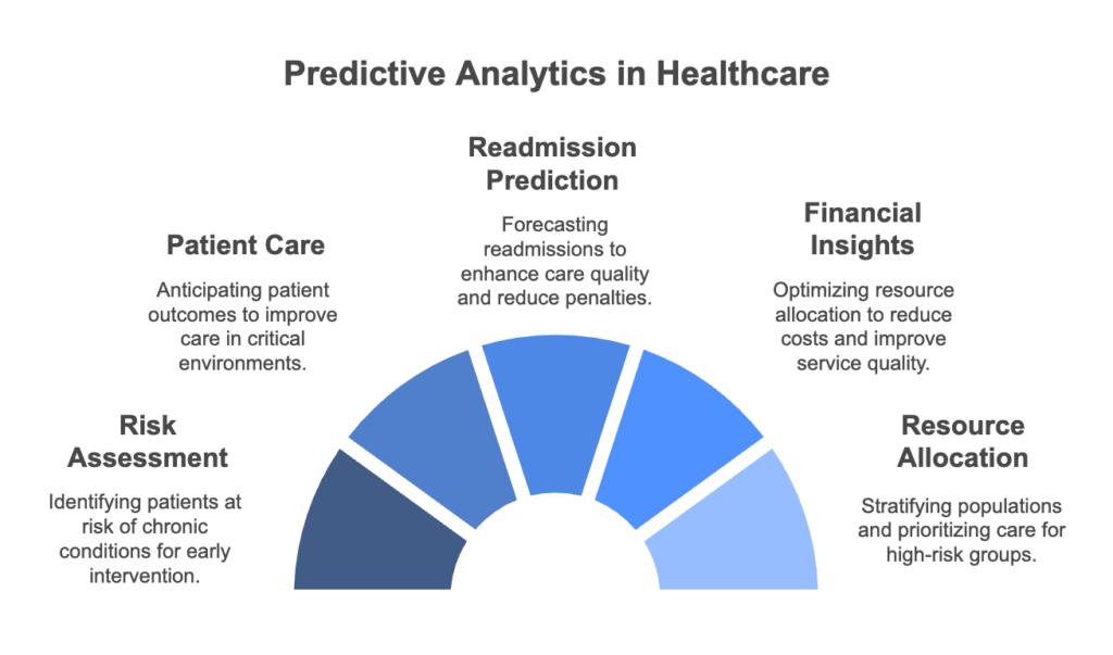 Predictive Analytics in Healthcare