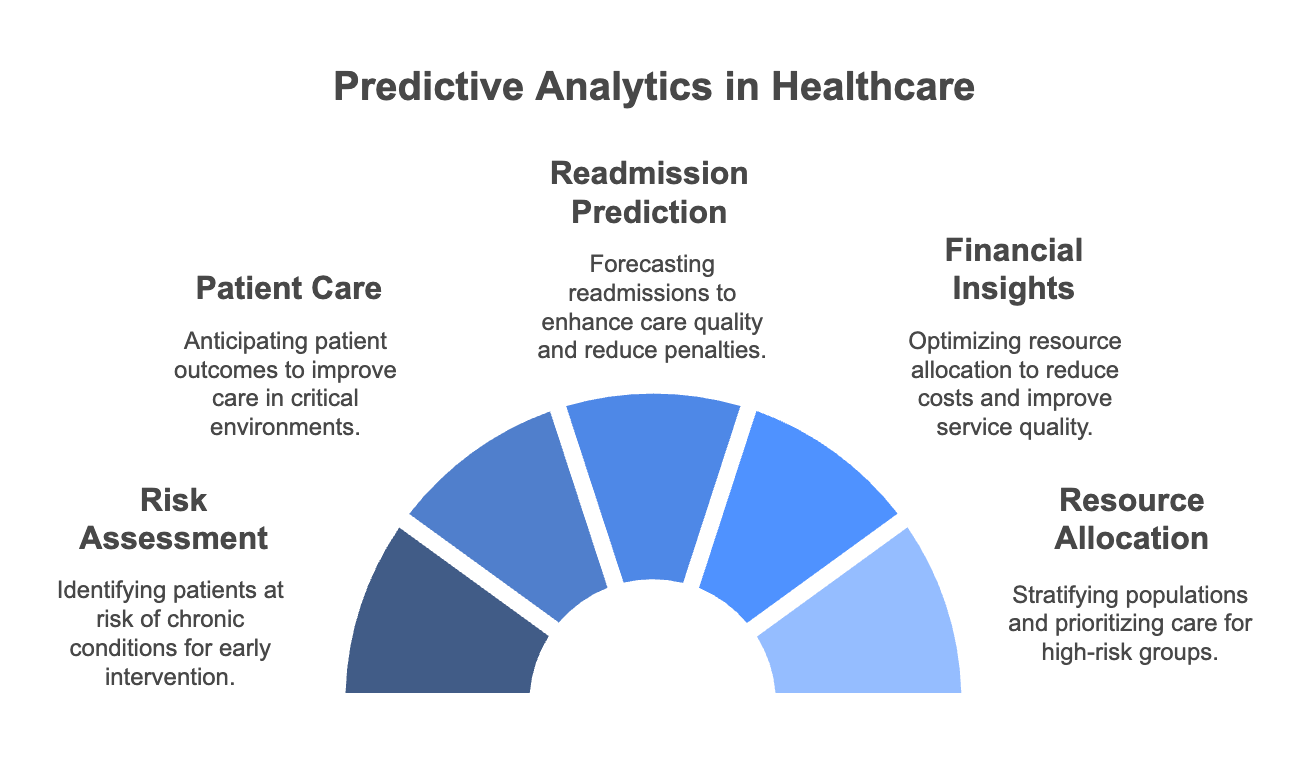 Predictive Analytics in Healthcare: Transforming Patient Care | Gart
