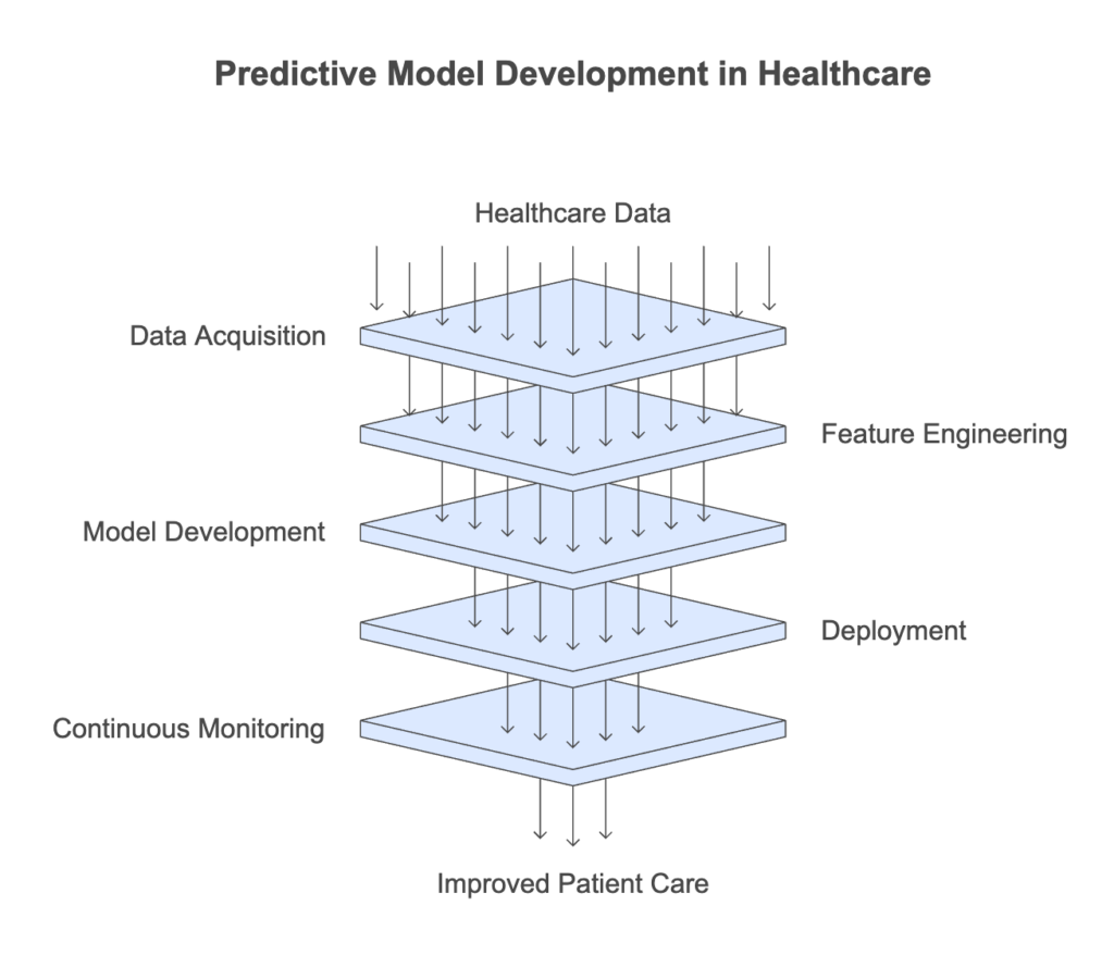 Predictive Model Development in Healthcare