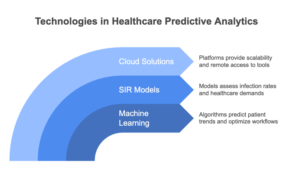 Technologies in Healthcare Predictive Analytics