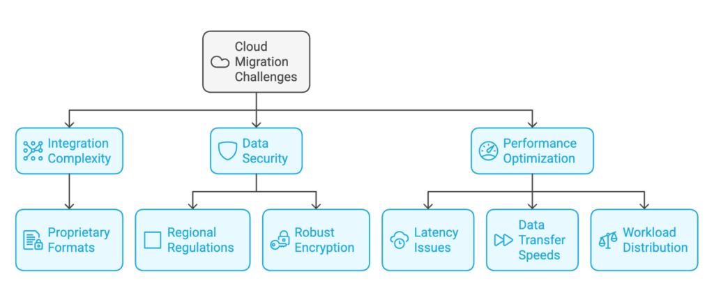 Cloud Migration Challenges