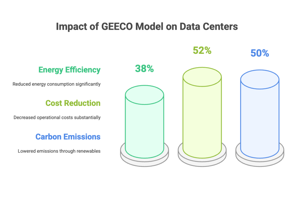 Impact of GEECO Model on Data Centers