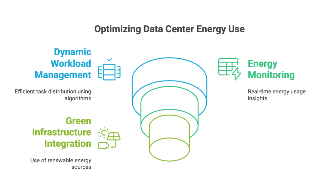 Optimizing Data Center Energy Use