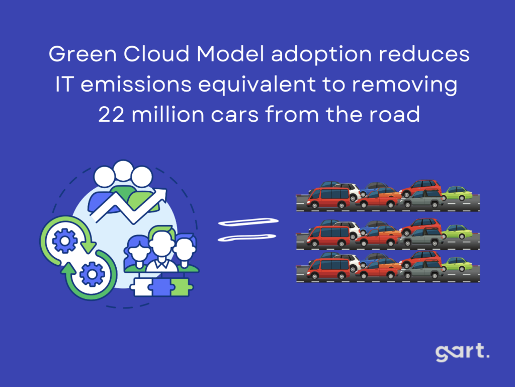 green cloud model adoption reduces IT emissions equivalent to removing 22 million cars from the road