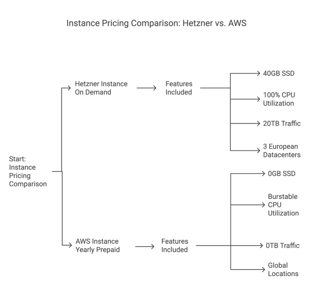 Case Study: Why Hetzner is a Game-Changer for High-Traffic Workloads
