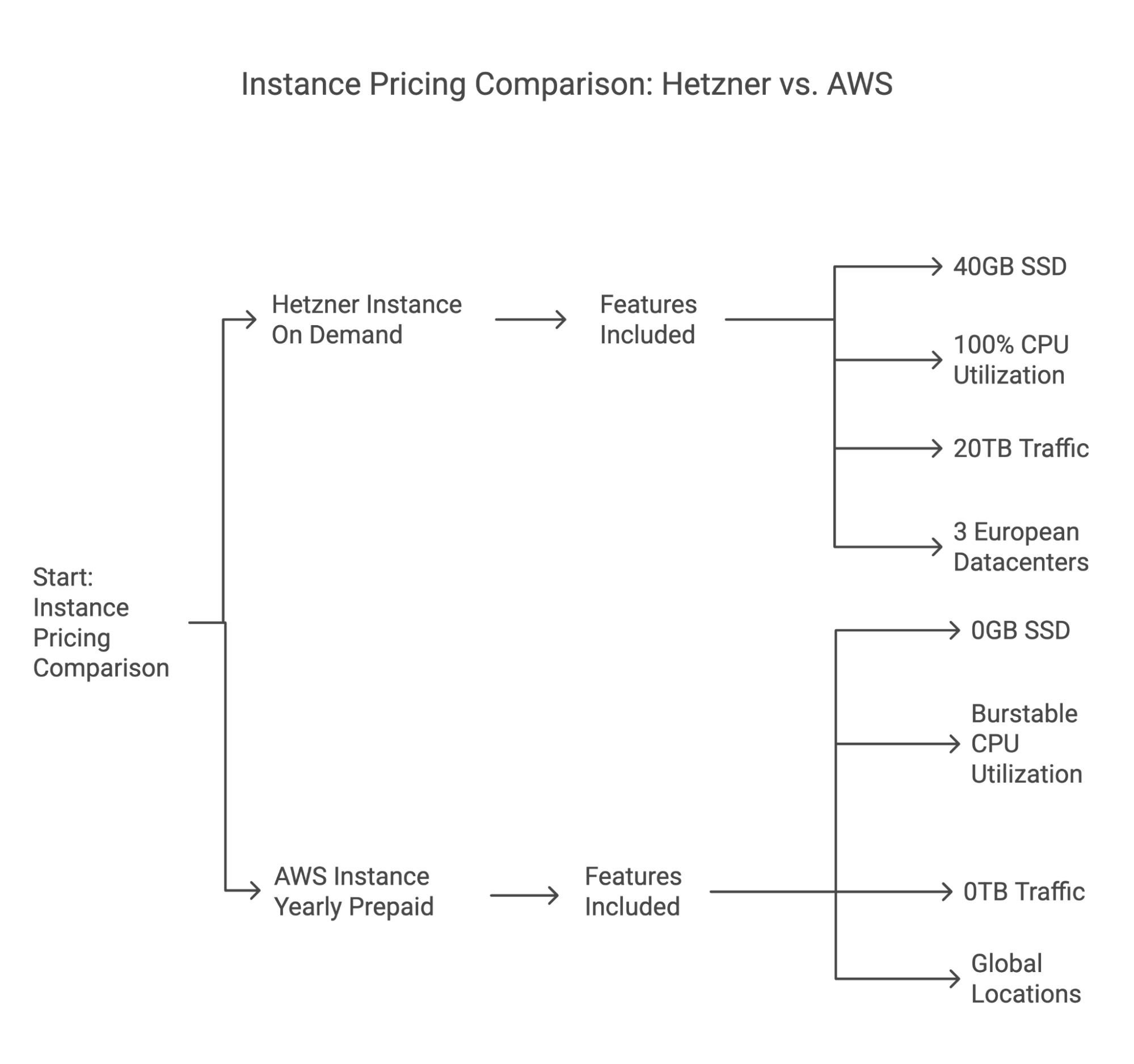 AWS vs Hetzner