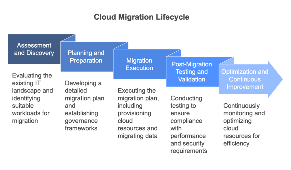 Cloud Migration Lifecycle