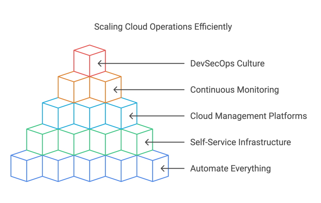 Scaling Cloud Operations Efficiently