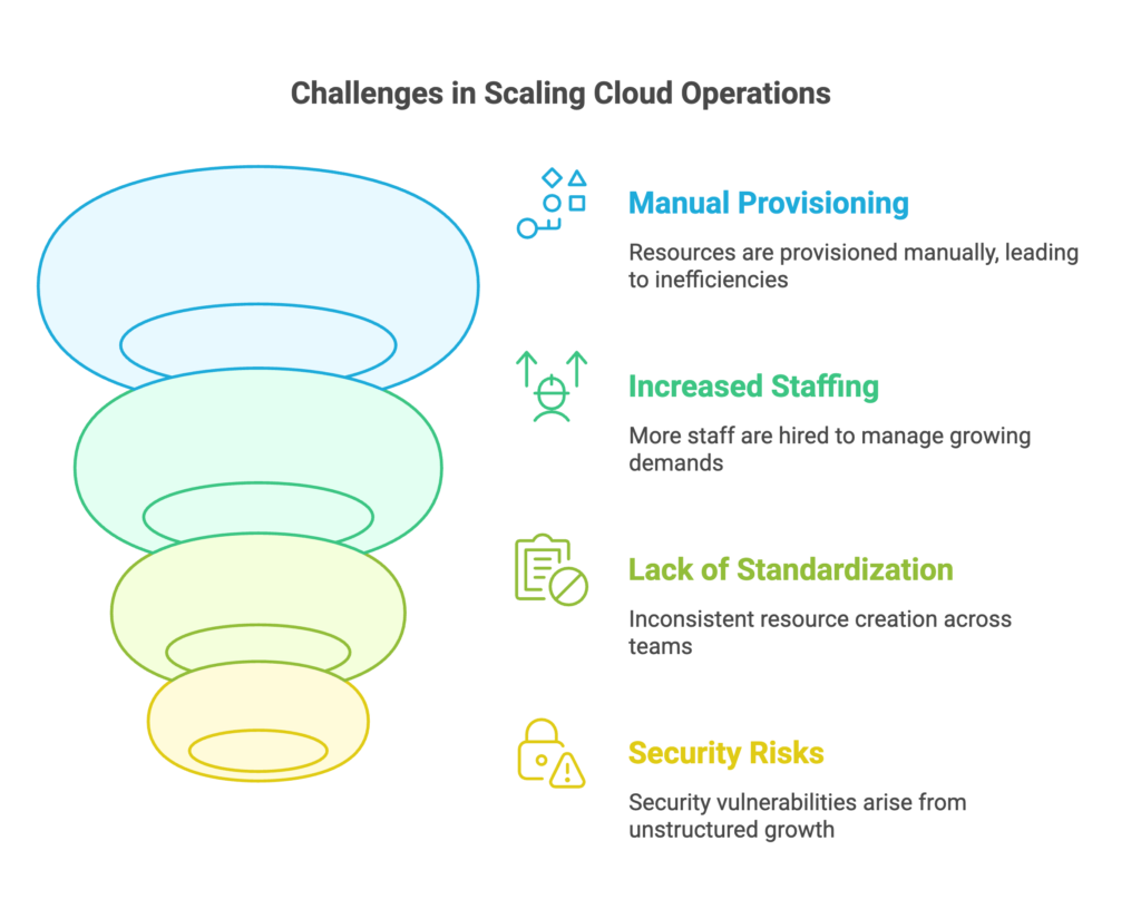 Challenges in Scaling Cloud Operations