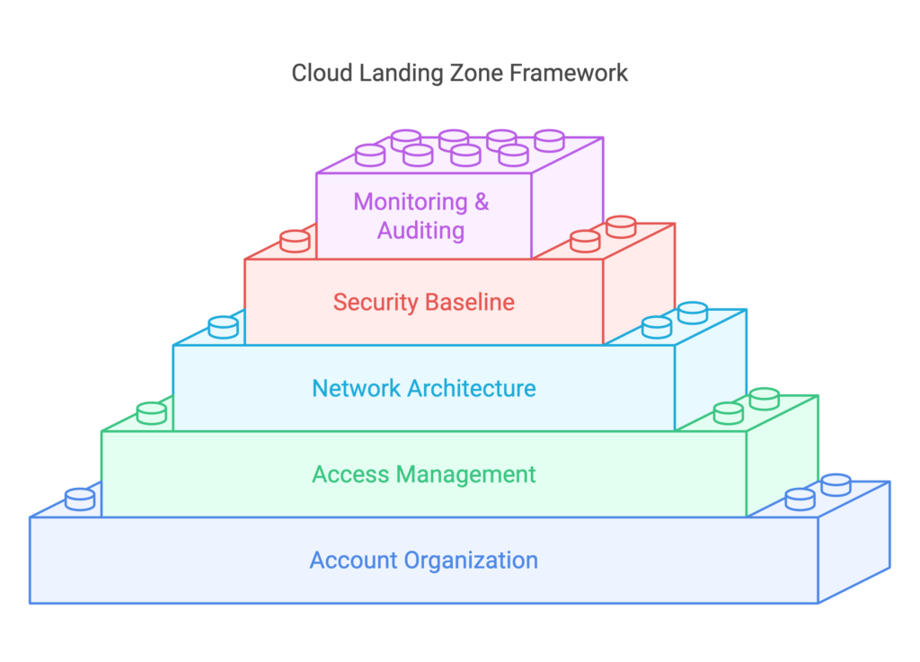 Cloud Landing Zone Framework