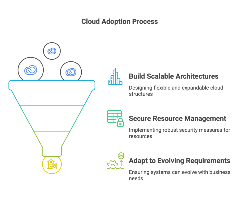 Cloud Adoption Process