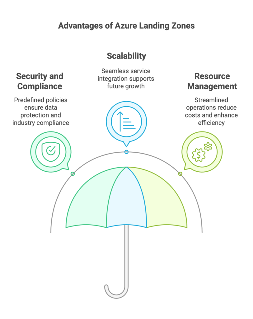 Advantages of Azure Landing Zones