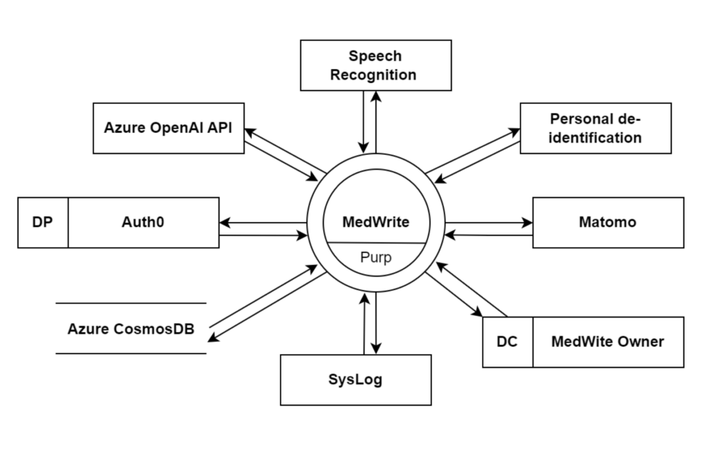 MedWrite.AI to design a secure, compliant, and scalable cloud infrastructure