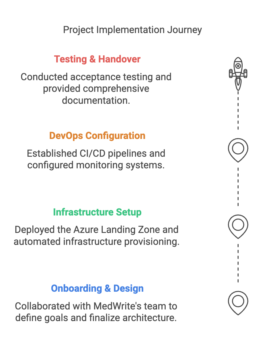 Project Roadmap and Execution 