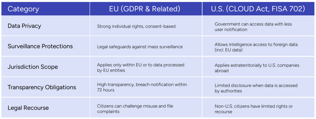 Risk Matrix: EU vs. U.S. Cloud Regulations