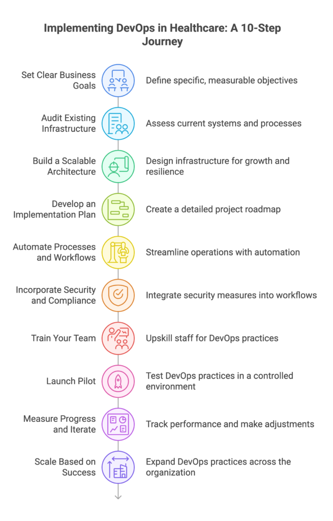 10 Steps to Successfully Implement DevOps in Your Healthcare Project