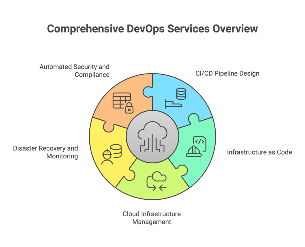 DevOps Services 