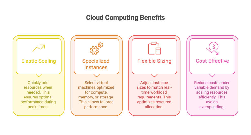 Cloud computing benefits