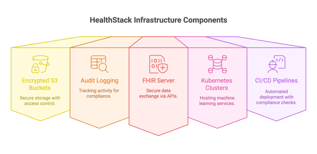 Infrastructure Components