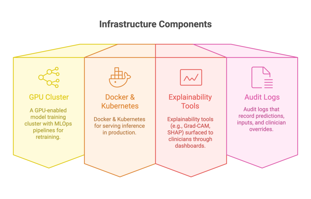 Infrastructure Components