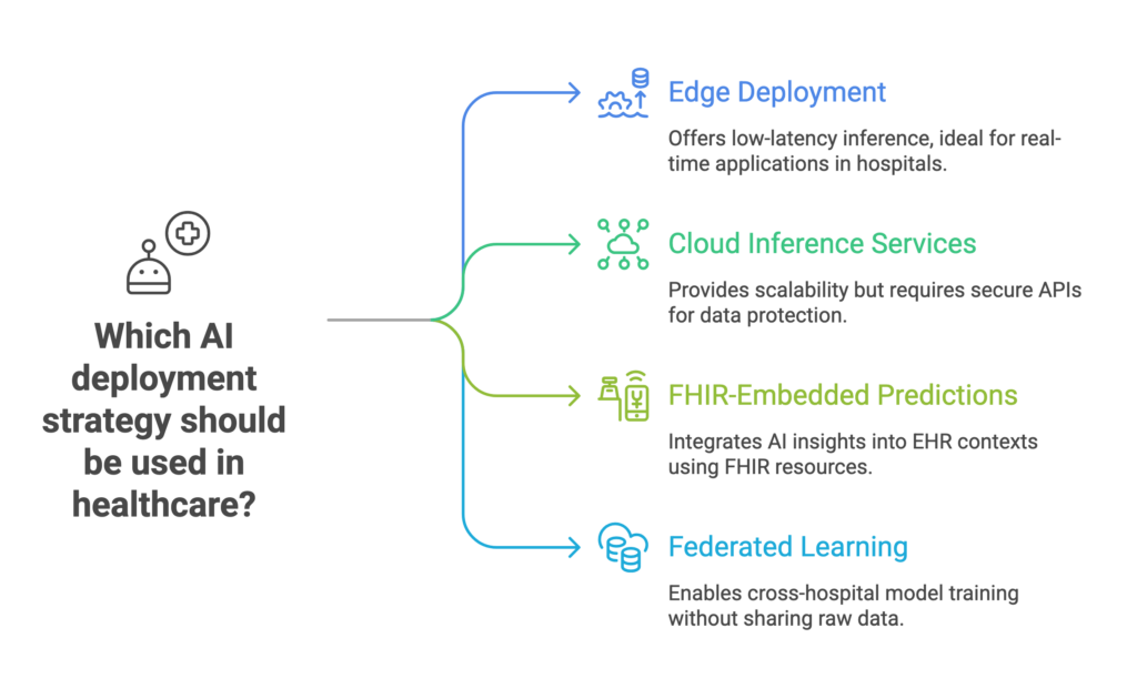 AI Model Access and Deployment Strategies for healthcare