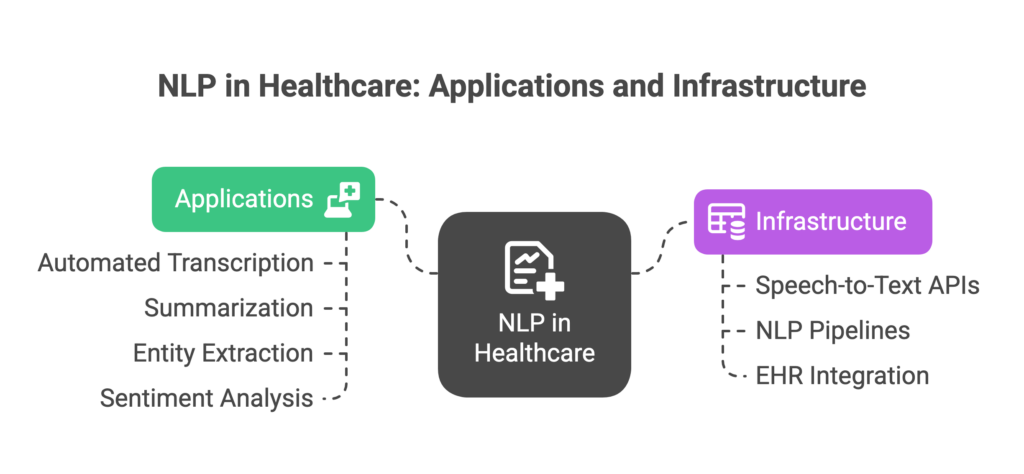 Natural Language Processing (NLP) for Healthcare Applications 