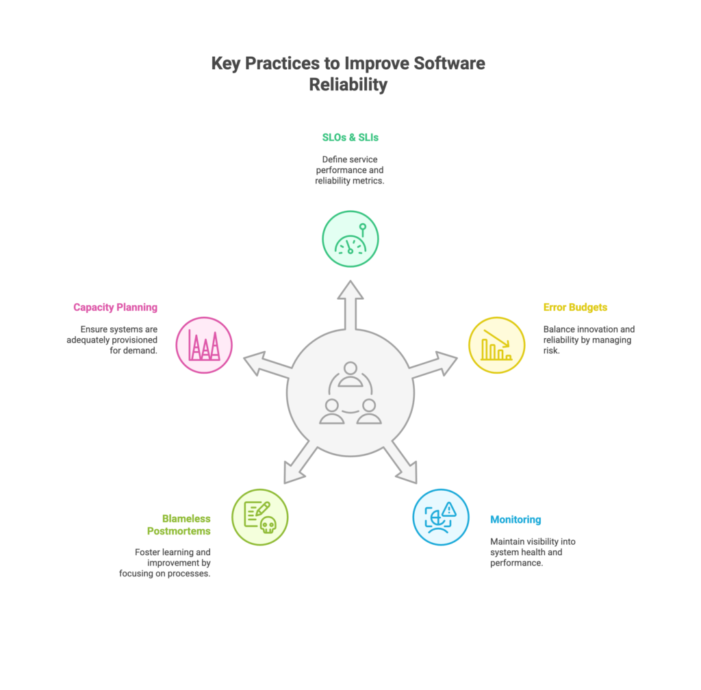 Key Practices to Improve Software Reliability