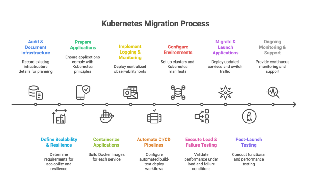 11 Steps of Kubernetes Migration