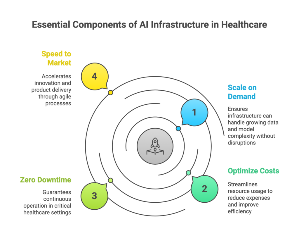 Components of AI infrastructure in Healthcare