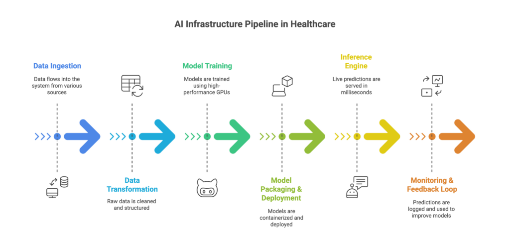 AI Infrastructure Pipeline HealthTech