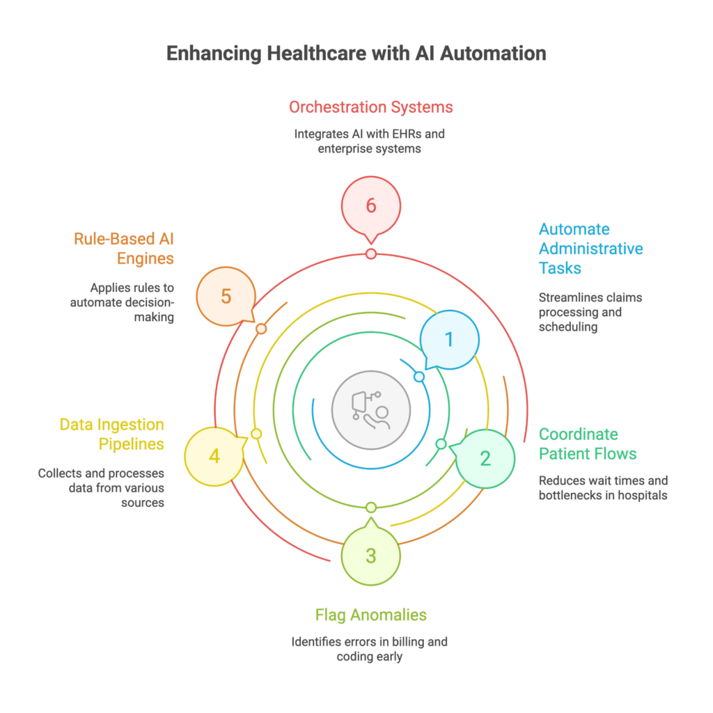 Enhansing Healthcare with AI Automation