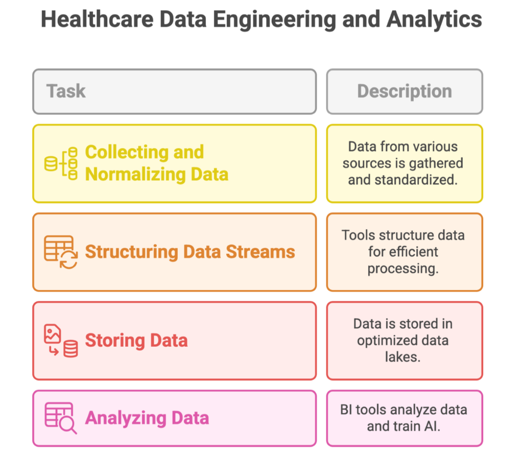 Healthcare Data Engineering and Analytics 