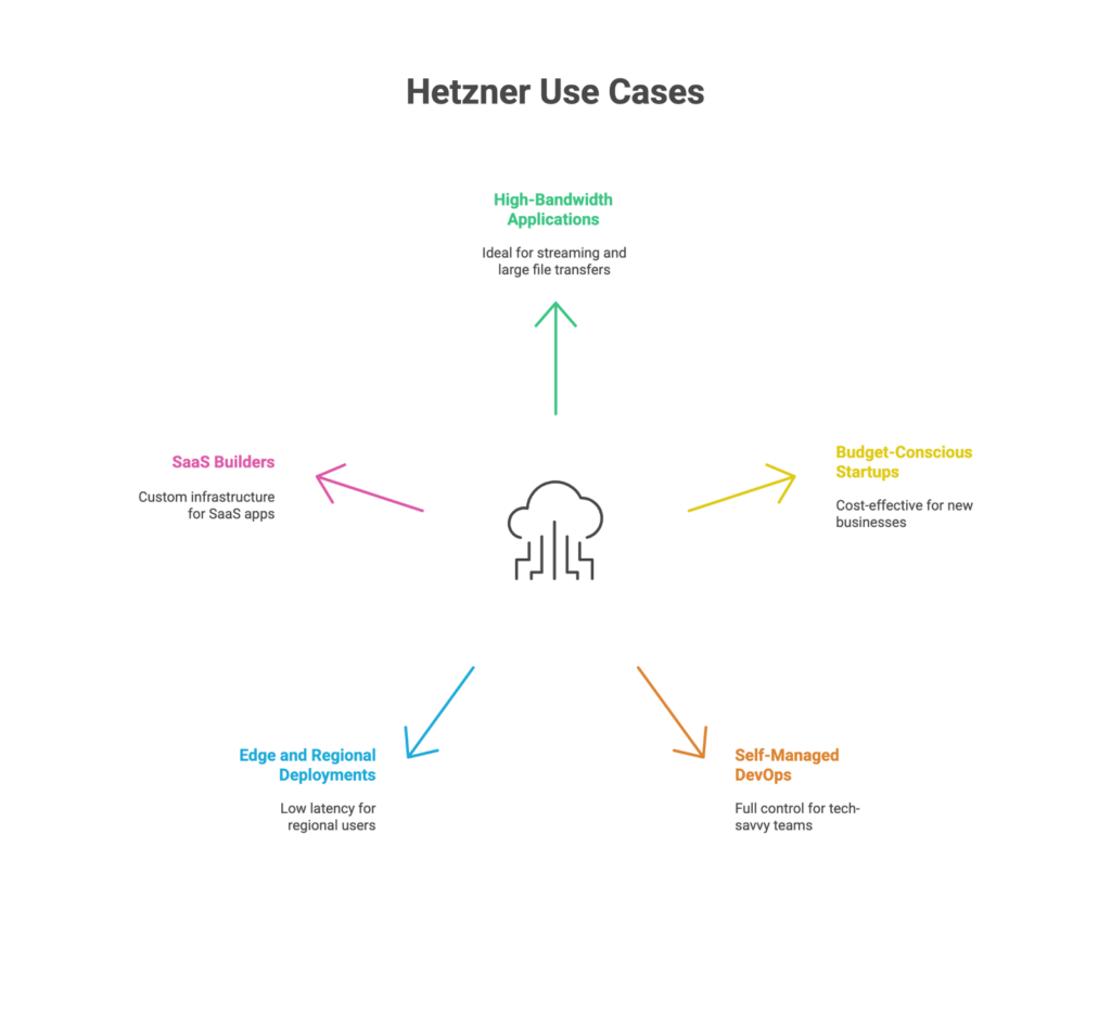 Hetzner Use cases