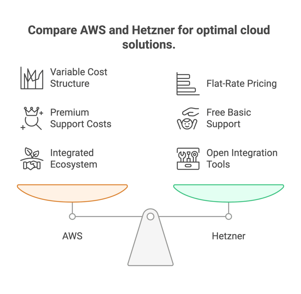 features of AWS and Hetzner