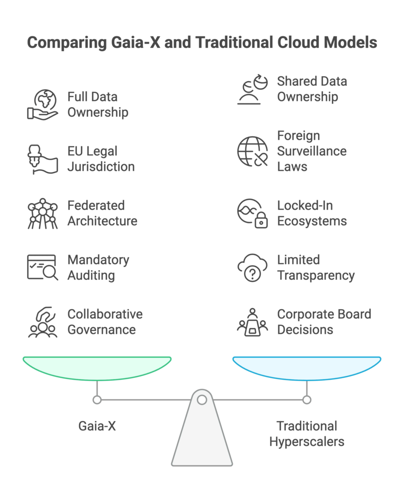 Gaia-X vs. Traditional Cloud Models