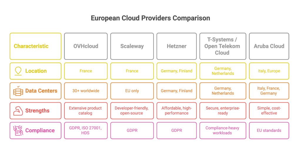 european cloud providers comparison