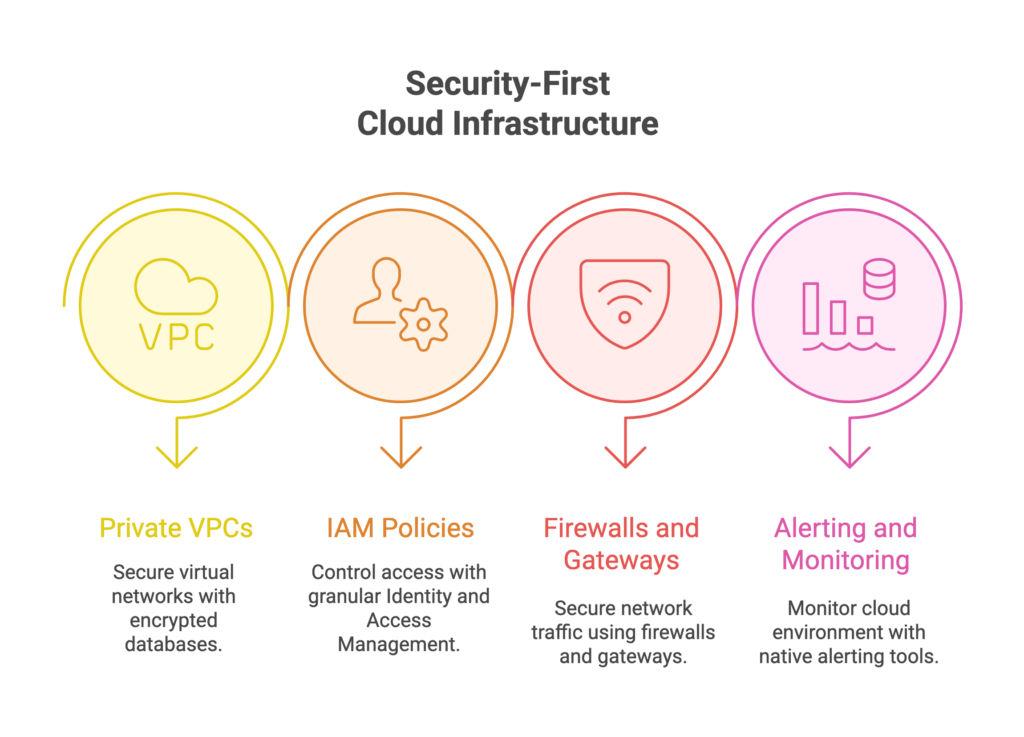 Build a Security-First Cloud Infrastructure 