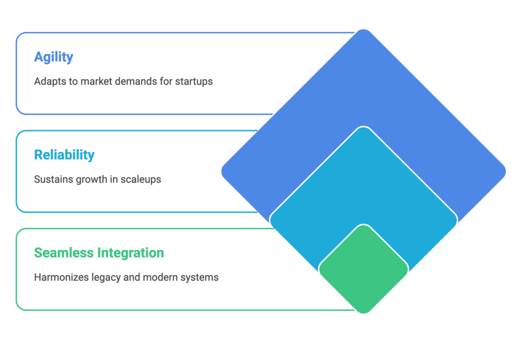Startups need agility, scaleups need reliability, and healthcare providers need seamless integration of legacy systems with modern cloud-native solutions.