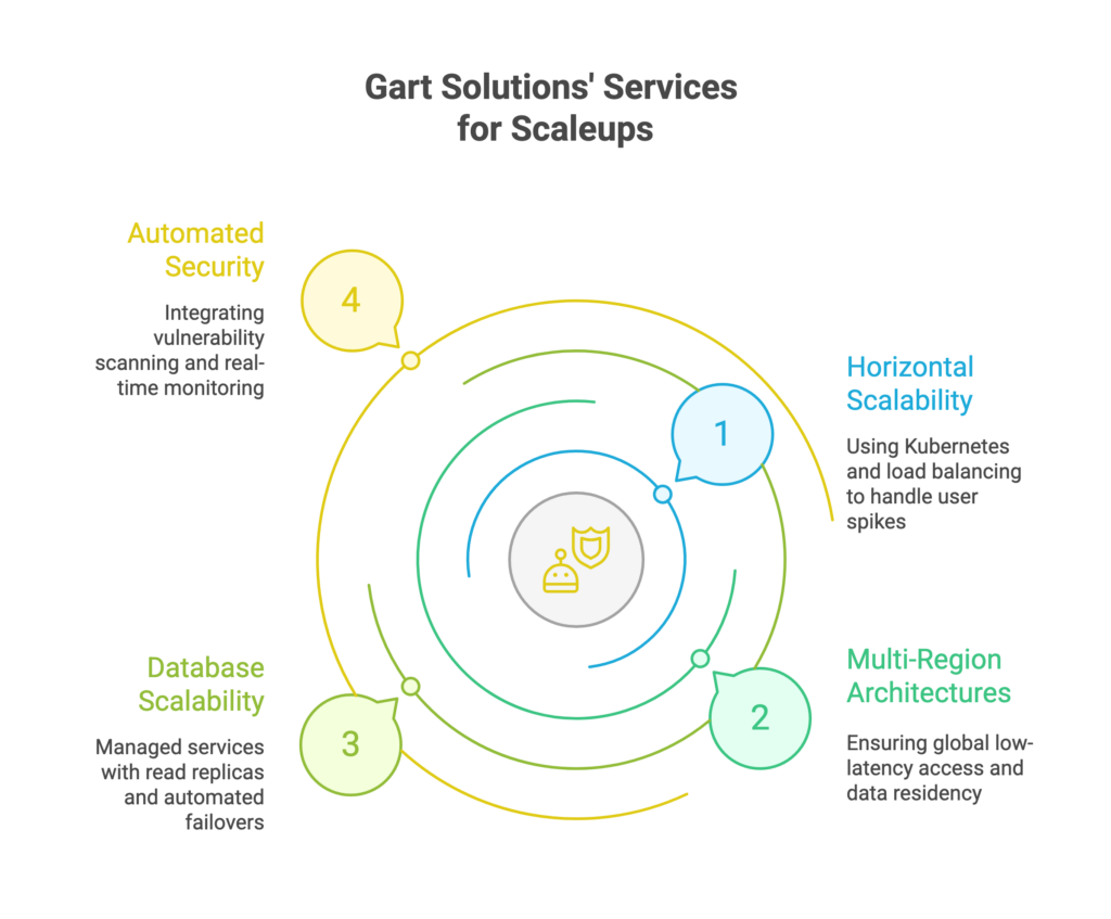 Gart Solutions' Services for HealthTech Scaleups
