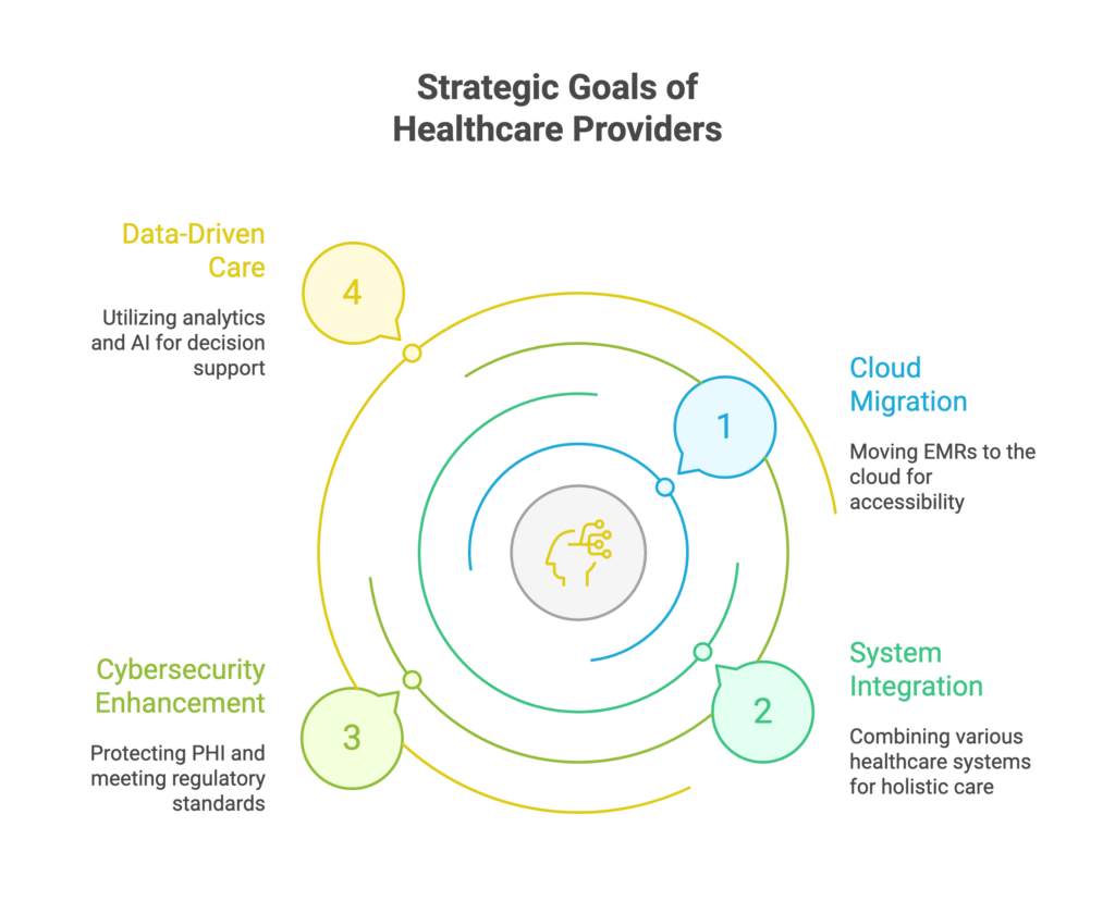 Strategic Goals of Healthcare Providers