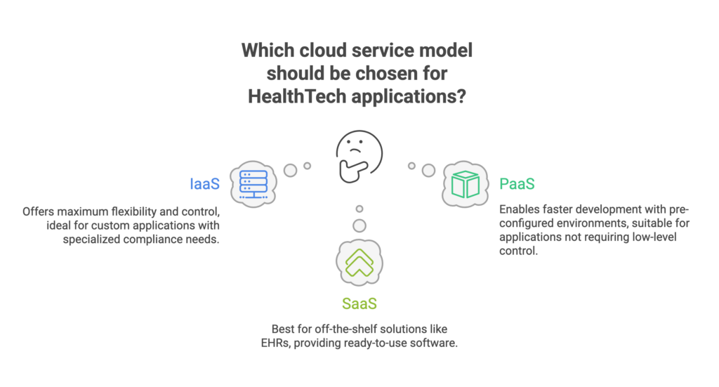 Choosing the Right Cloud Service Model - IaaS, PaaS, SaaS for HealthTech