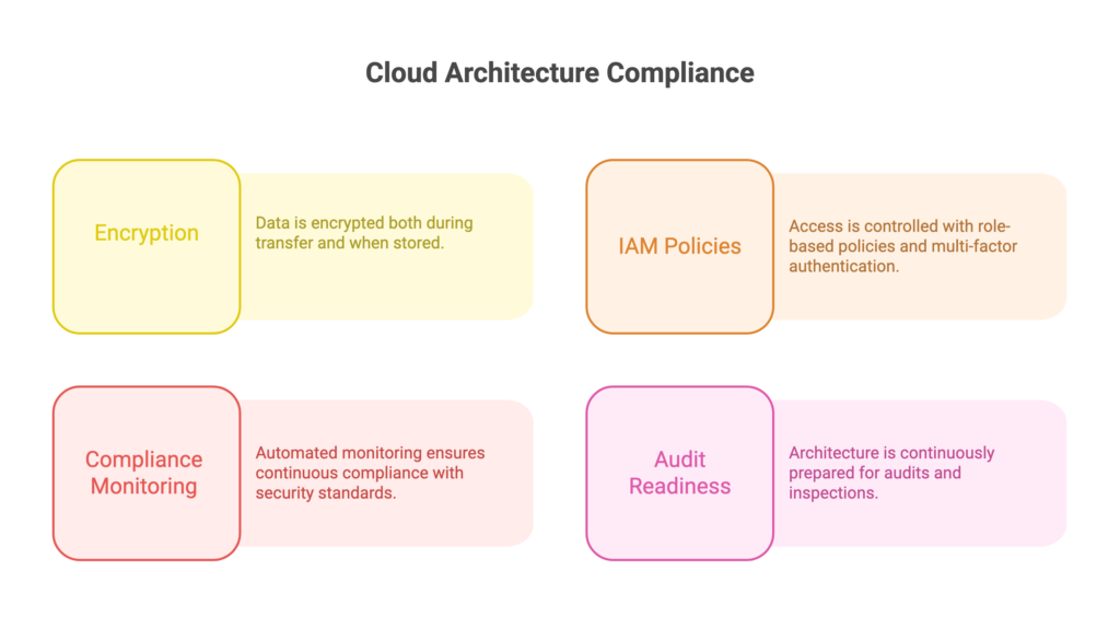 Compliance in HealthTech Cloud