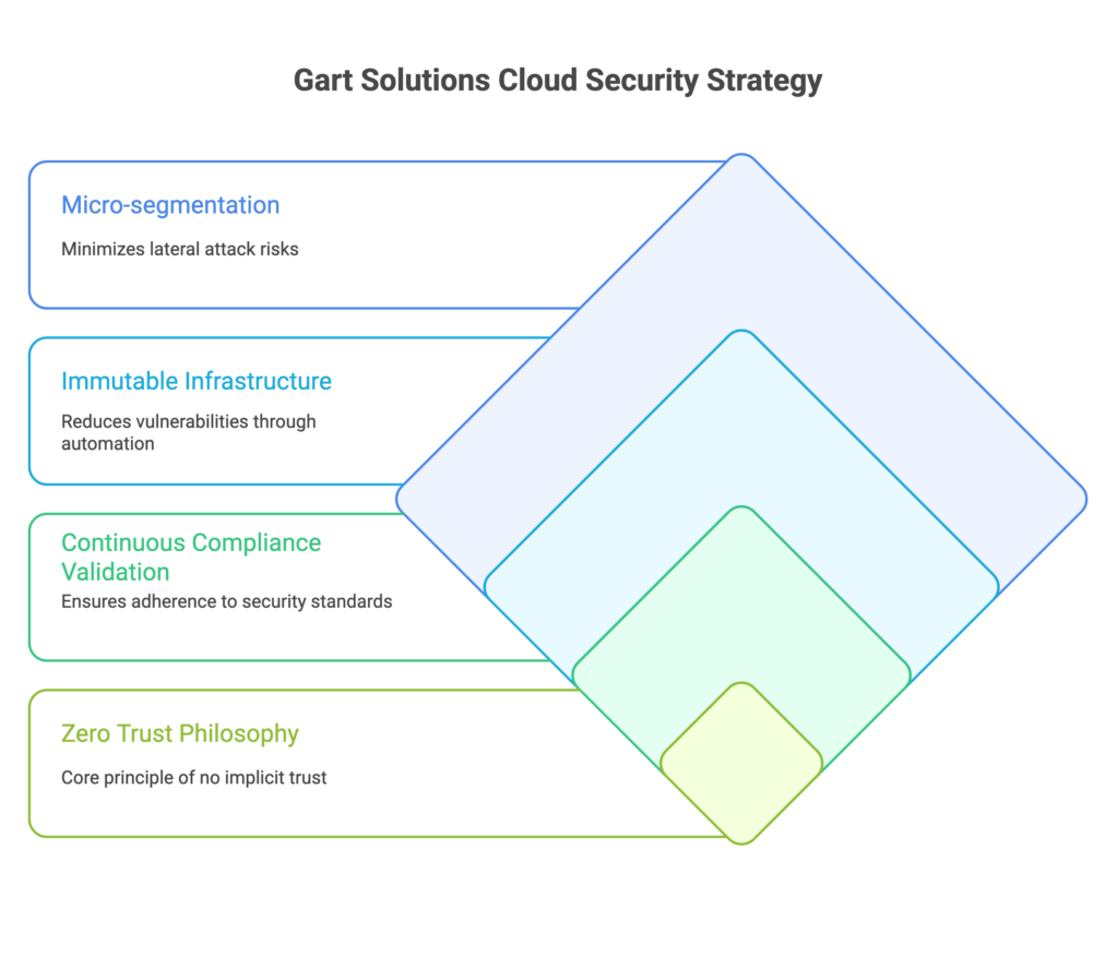 Gart Solutions Cloud Security Strategy