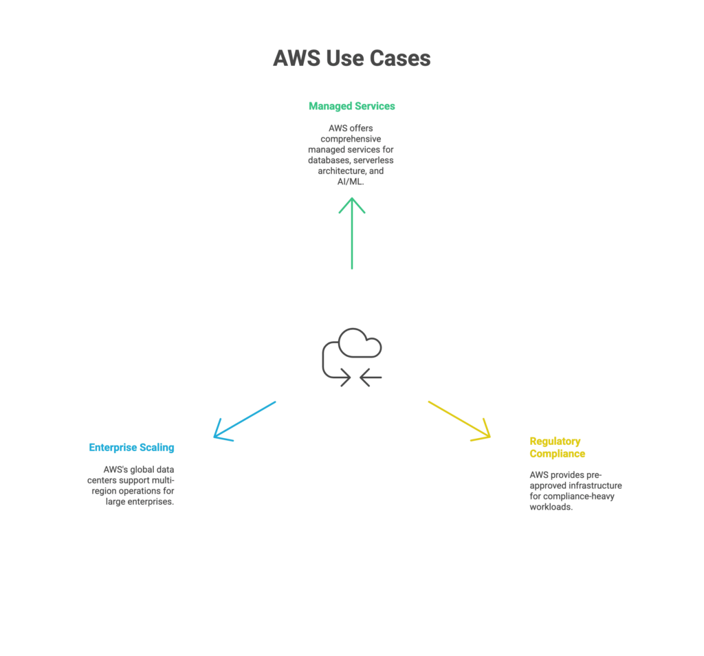 AWS Use Cases