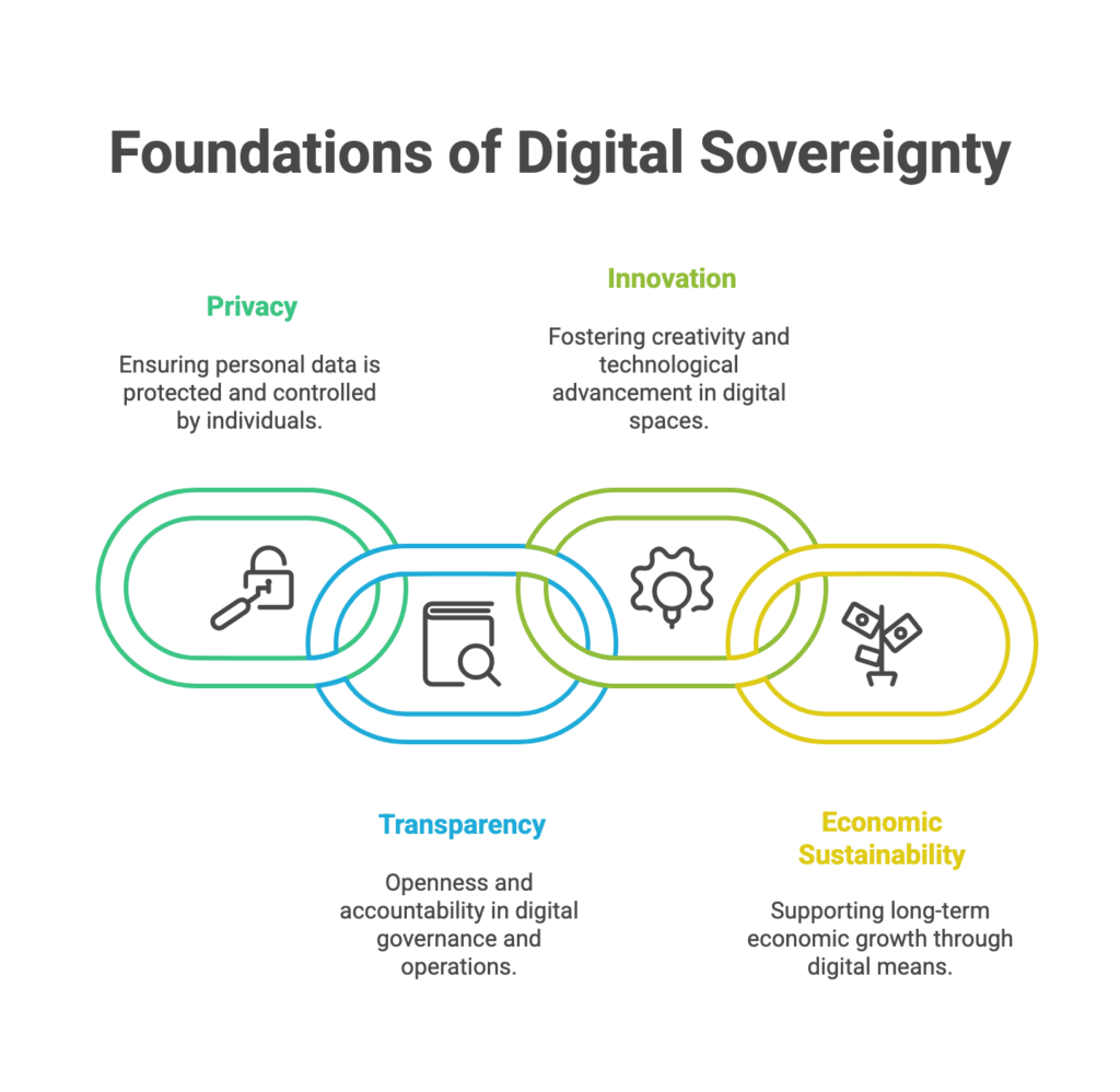 foundations of digital sovereignty
