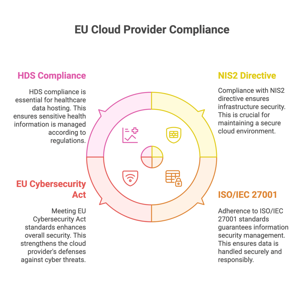 EU cloud provider compliance