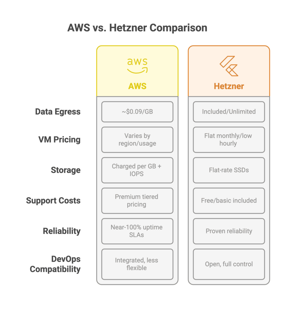 aws vs hetzner comparison
