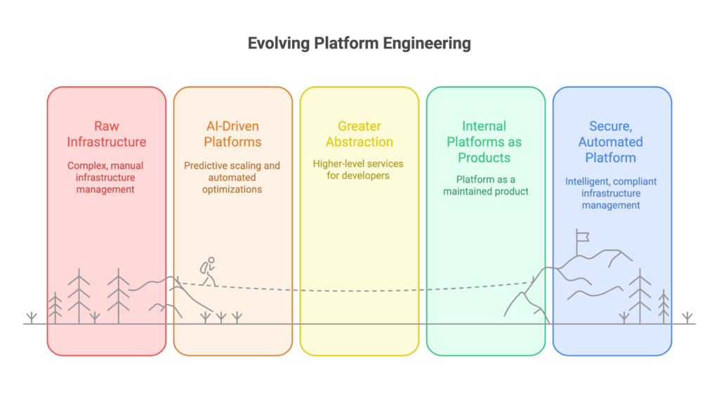 Future of Platform Engineering: 2025 and Beyond