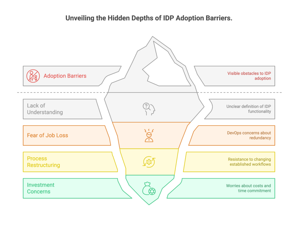 Barriers to Adoption and Development of Internal Development Platform (IDP)