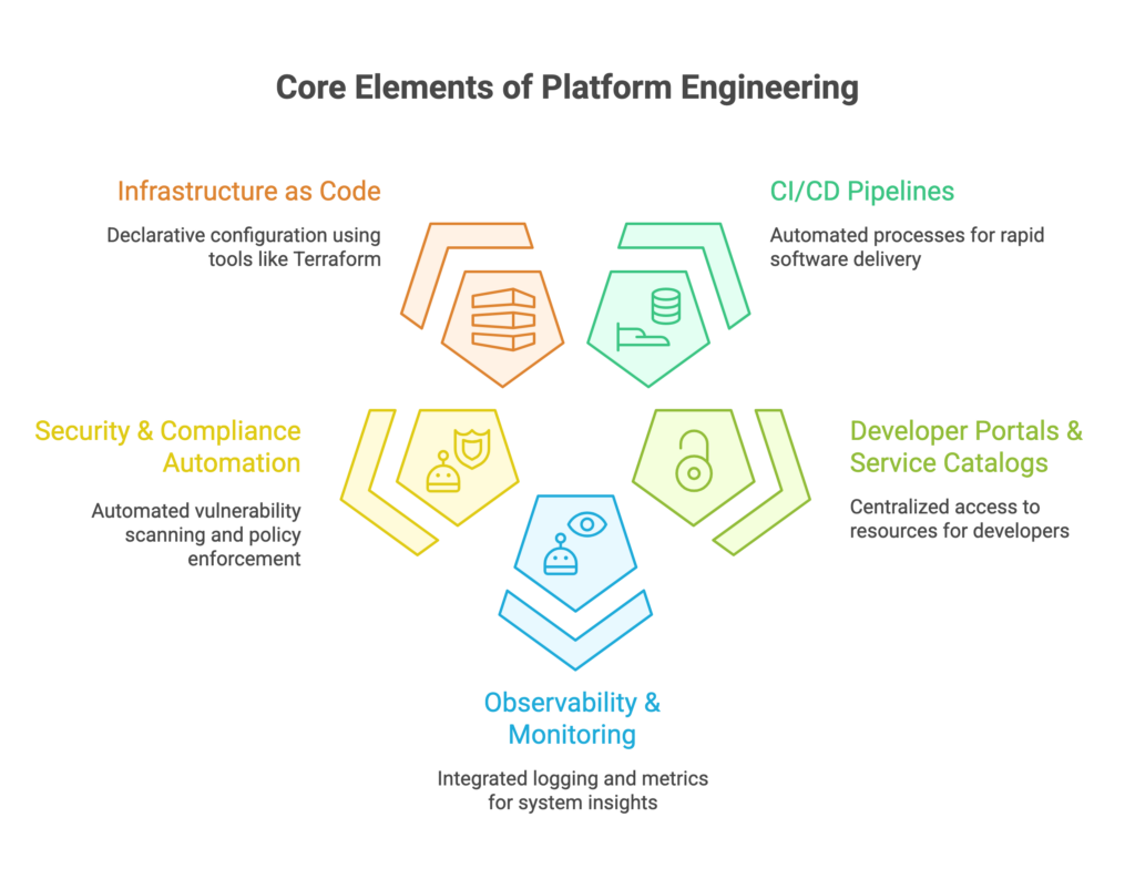 Key Components of Platform Engineering